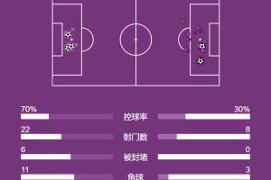 西甲-亚马尔破门巴萨2-3比利亚雷亚尔 黄潜锁欧冠席位
